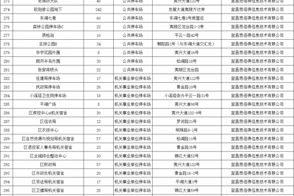 国庆自驾来宜昌免费停车场有哪些？