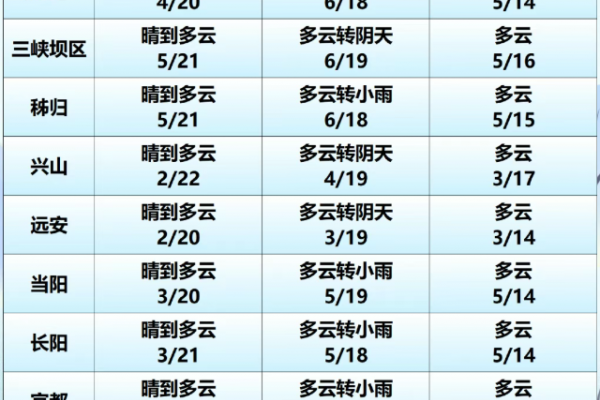 宜昌即将大幅度降温，雨雪天气即将来临