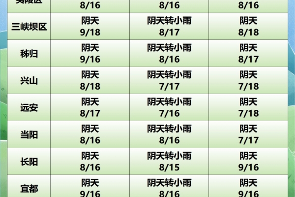 宜昌这场雨到底什么时候停？即将回归20℃！