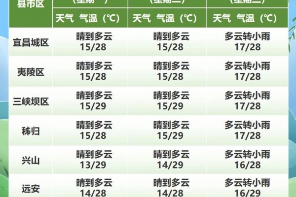 宜昌持续“好天气”模式，出门记得防晒！！！
